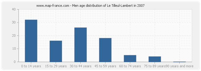 Men age distribution of Le Tilleul-Lambert in 2007